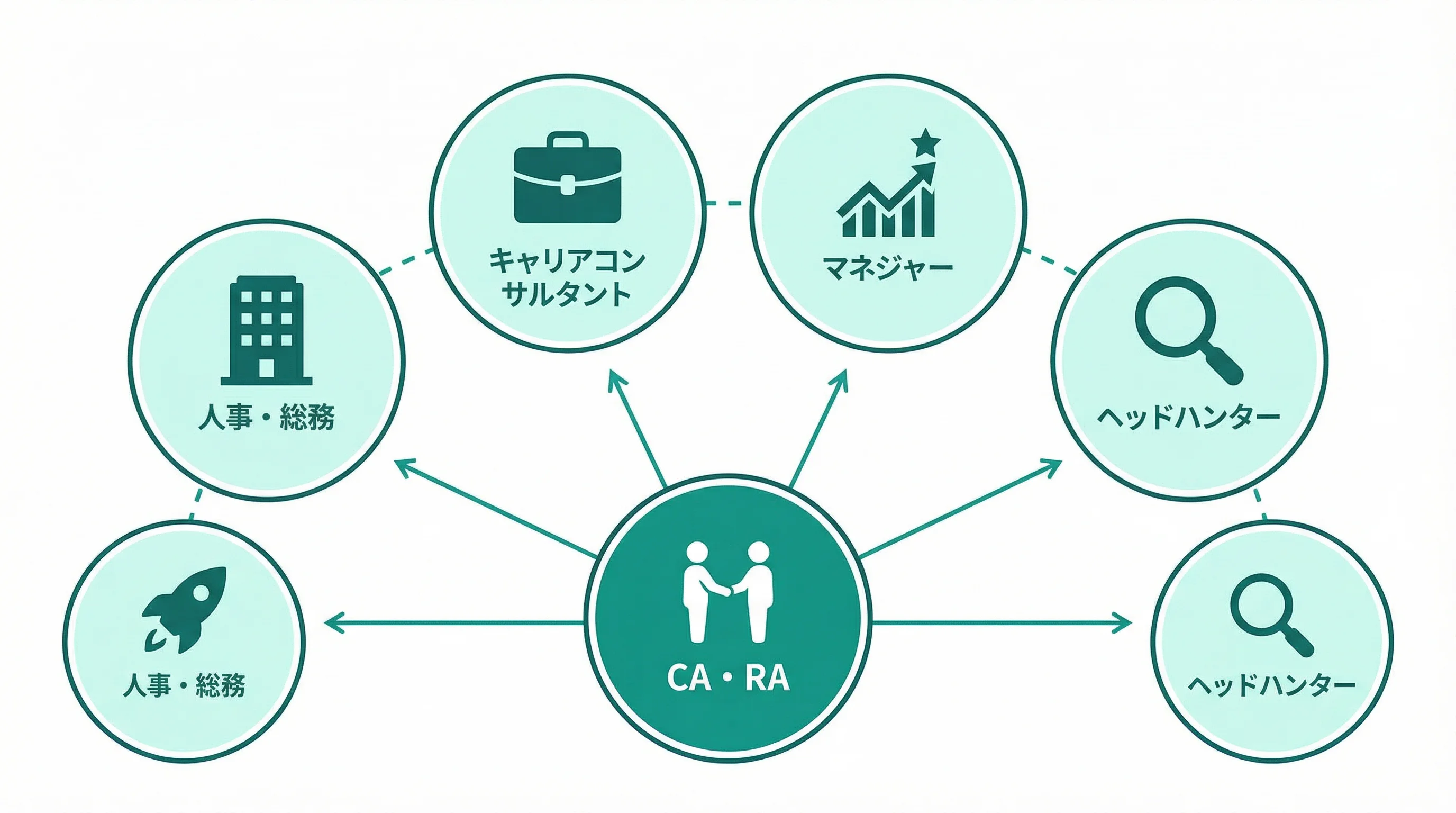 CA・RAから広がるキャリアの選択肢を表すイラスト