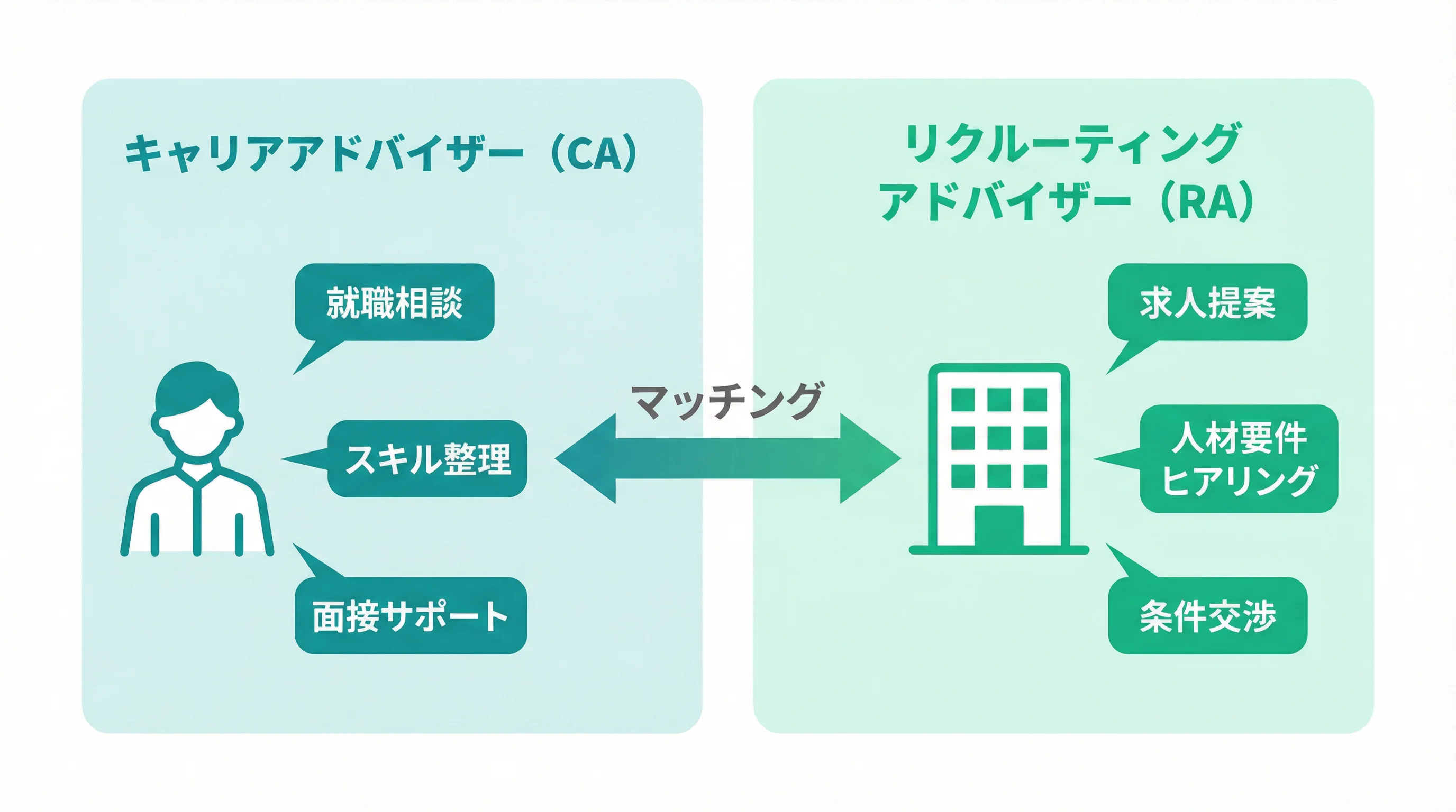 CAとRAの役割の違いを示すイラスト