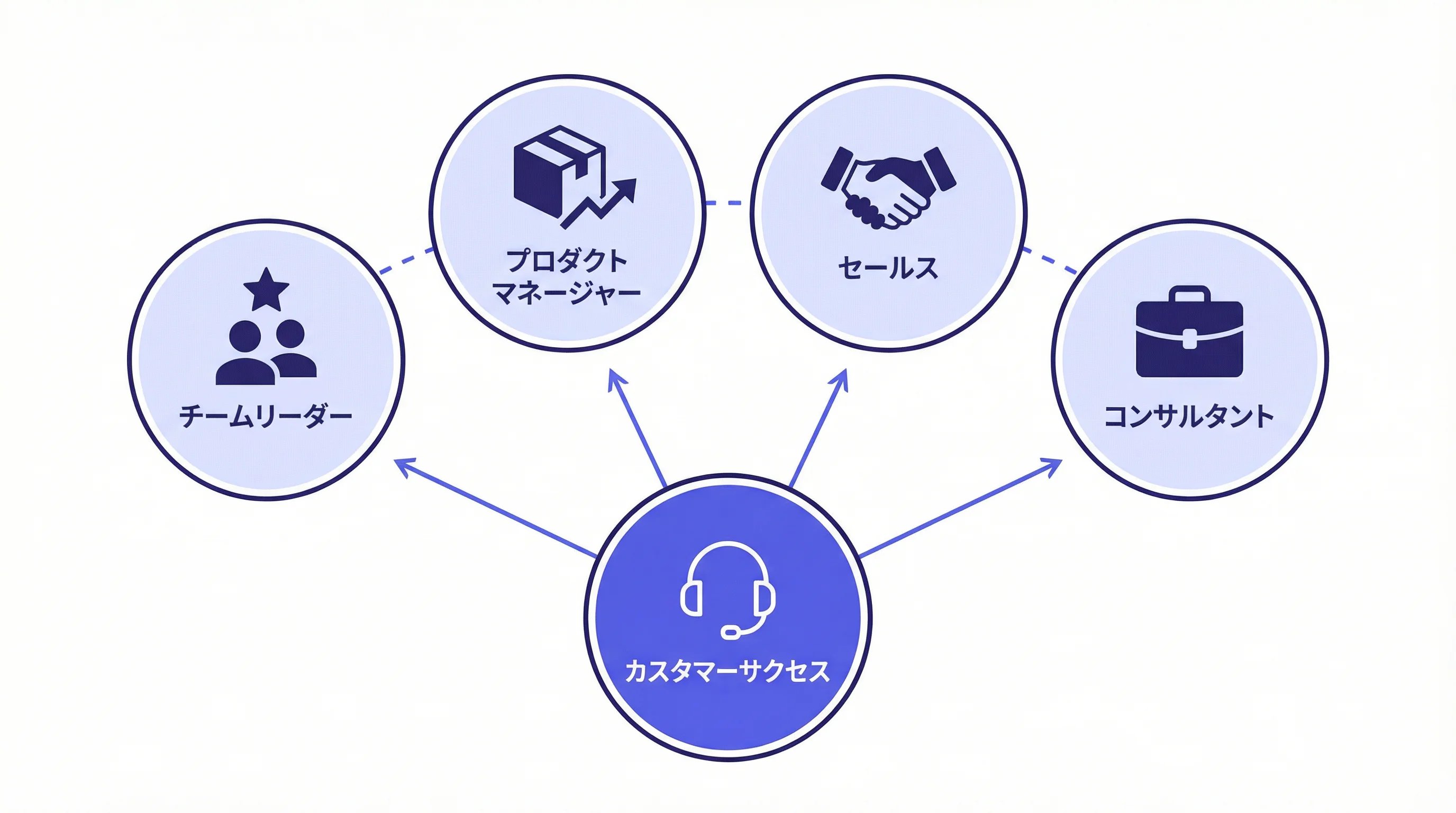 カスタマーサクセスから広がるキャリアの選択肢を表すイラスト