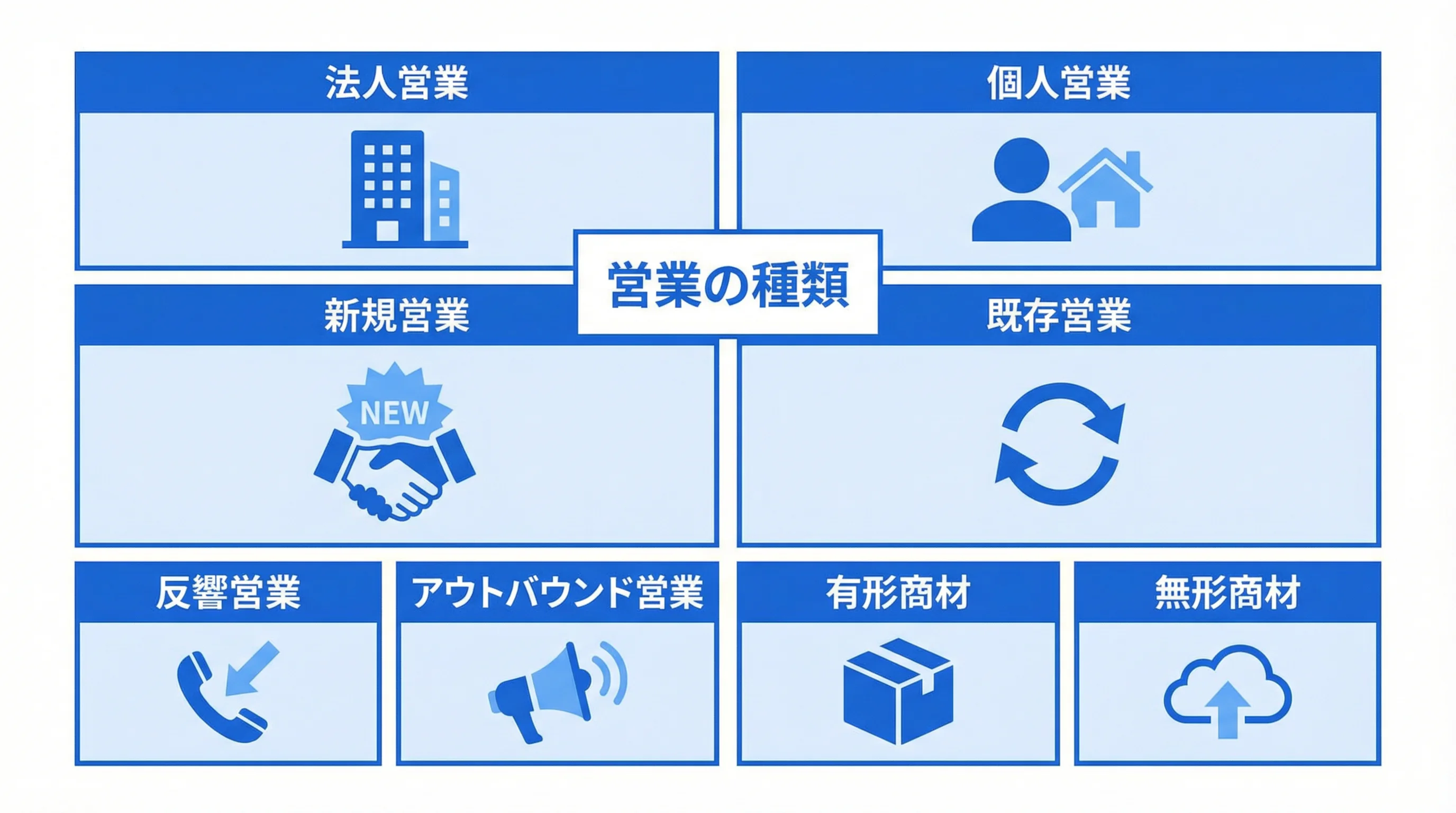 営業の種類を整理した青系インフォグラフィック風イラスト